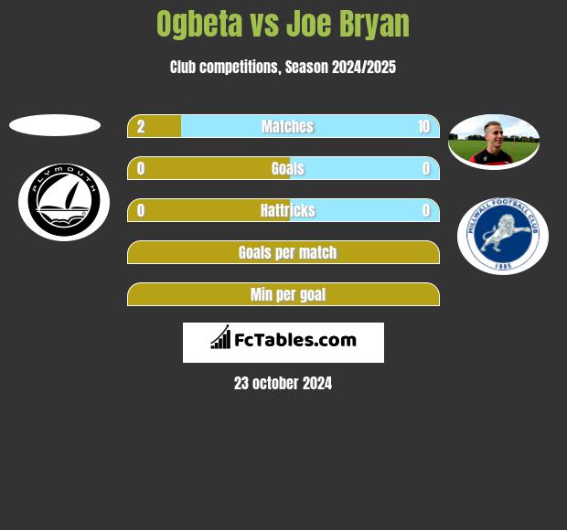 Ogbeta vs Joe Bryan h2h player stats