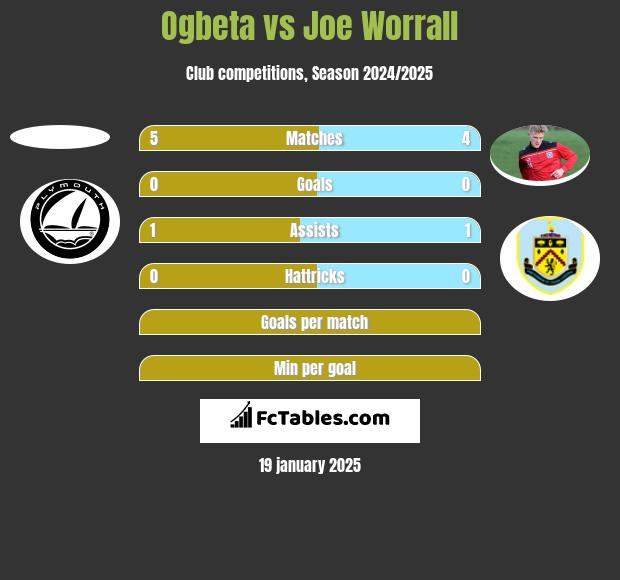 Ogbeta vs Joe Worrall h2h player stats