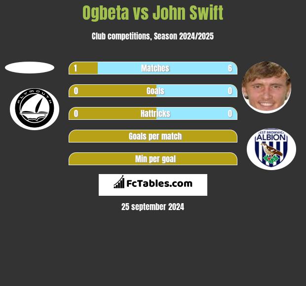 Ogbeta vs John Swift h2h player stats