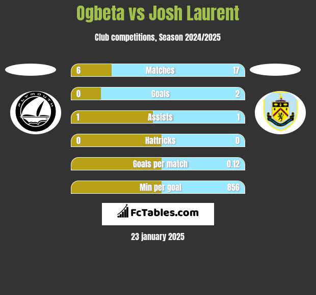 Ogbeta vs Josh Laurent h2h player stats