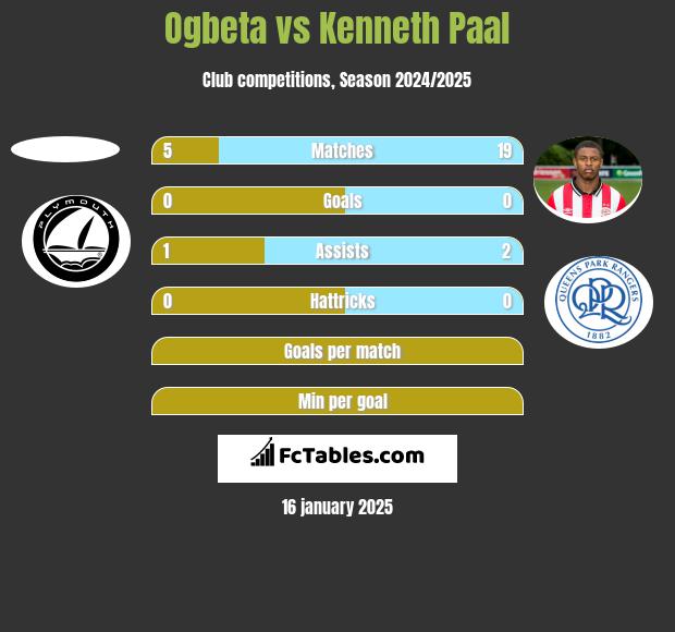 Ogbeta vs Kenneth Paal h2h player stats