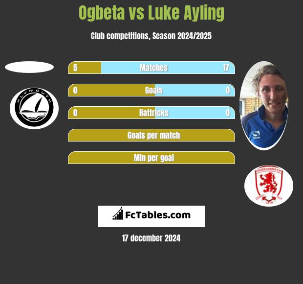 Ogbeta vs Luke Ayling h2h player stats