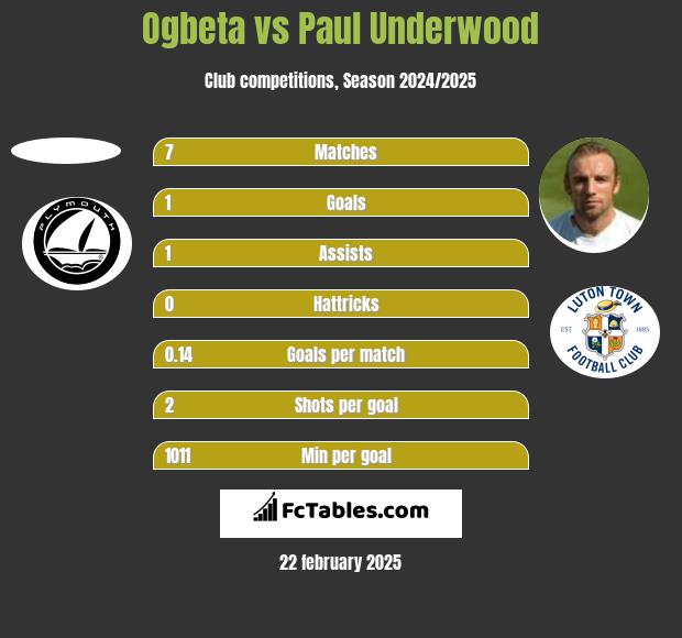 Ogbeta vs Paul Underwood h2h player stats