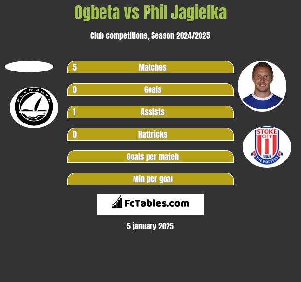 Ogbeta vs Phil Jagielka h2h player stats