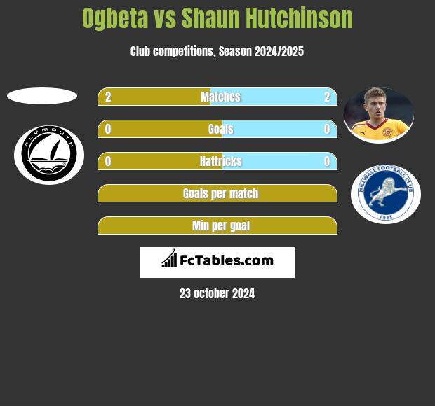 Ogbeta vs Shaun Hutchinson h2h player stats