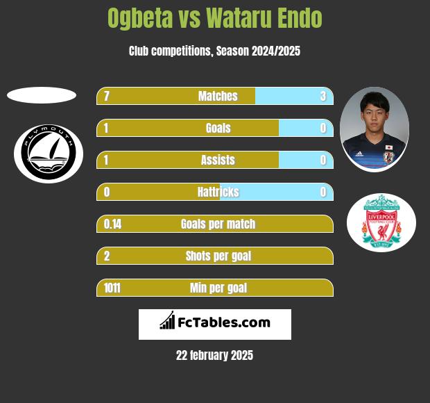 Ogbeta vs Wataru Endo h2h player stats