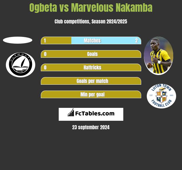 Ogbeta vs Marvelous Nakamba h2h player stats