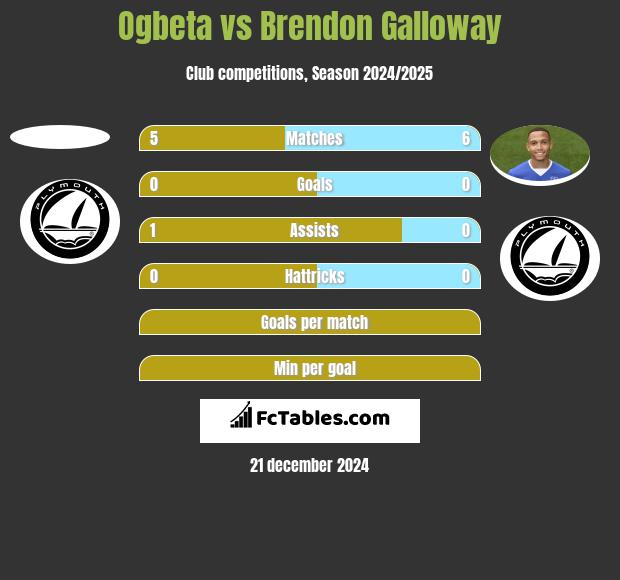 Ogbeta vs Brendon Galloway h2h player stats