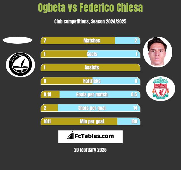 Ogbeta vs Federico Chiesa h2h player stats