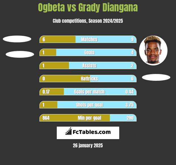 Ogbeta vs Grady Diangana h2h player stats