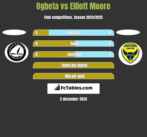 Ogbeta vs Elliott Moore h2h player stats