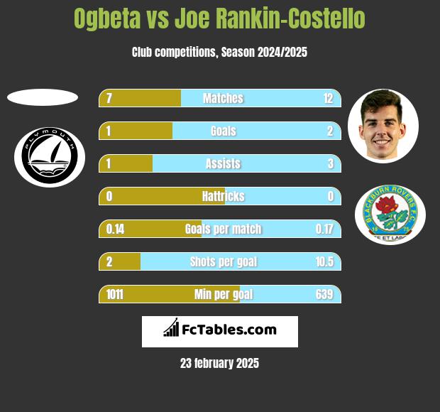 Ogbeta vs Joe Rankin-Costello h2h player stats