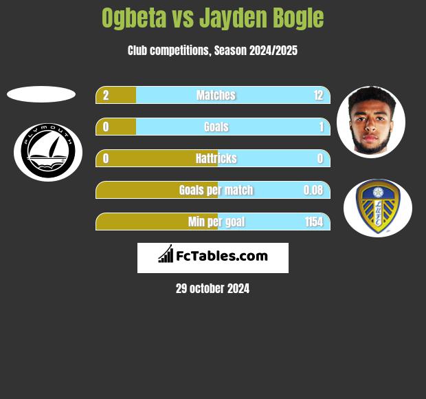 Ogbeta vs Jayden Bogle h2h player stats