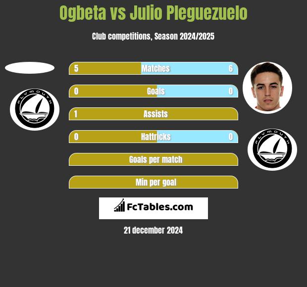 Ogbeta vs Julio Pleguezuelo h2h player stats