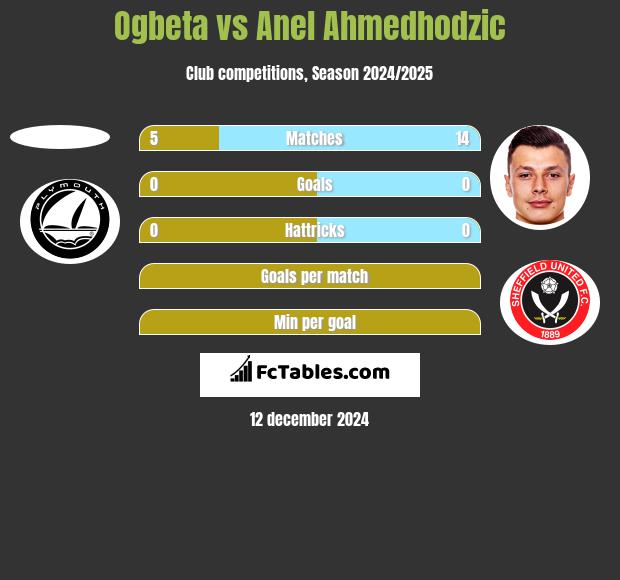 Ogbeta vs Anel Ahmedhodzic h2h player stats