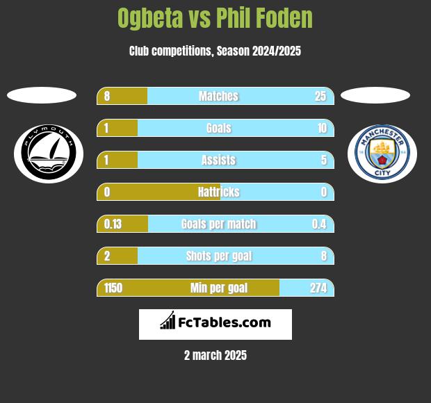 Ogbeta vs Phil Foden h2h player stats