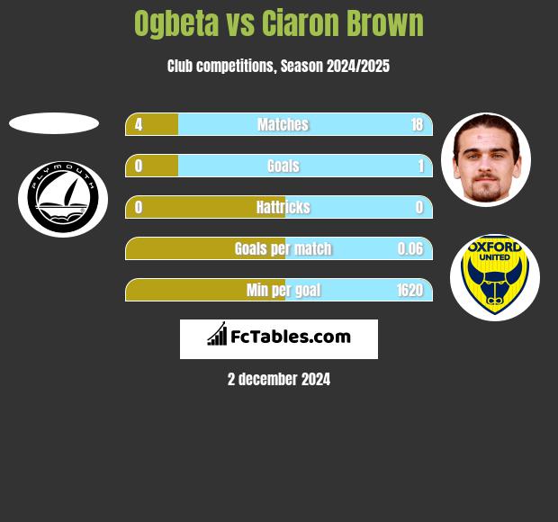 Ogbeta vs Ciaron Brown h2h player stats