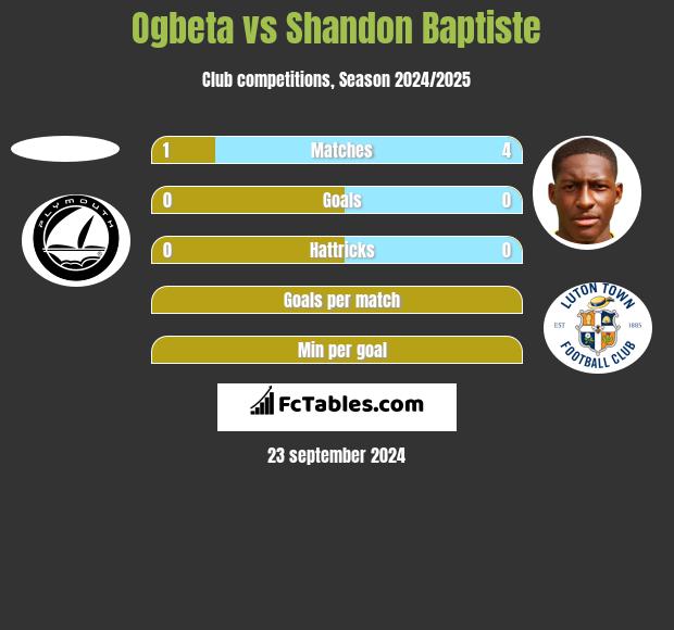 Ogbeta vs Shandon Baptiste h2h player stats