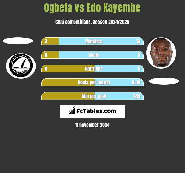 Ogbeta vs Edo Kayembe h2h player stats