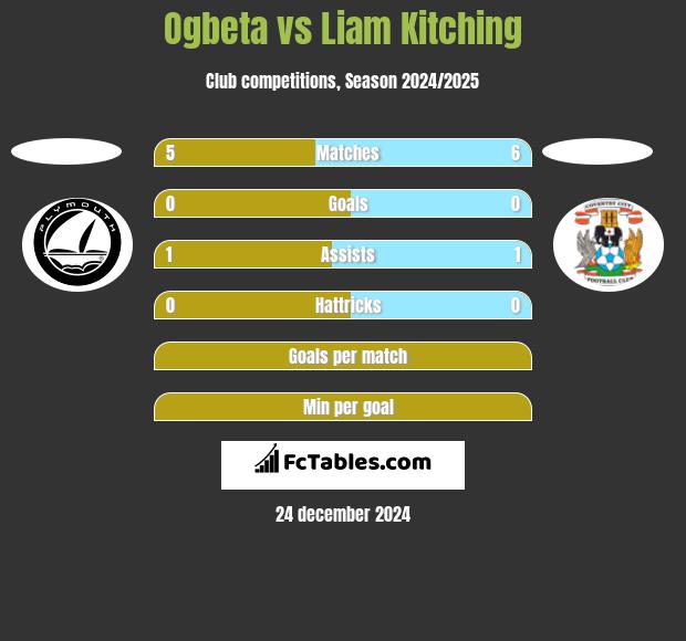 Ogbeta vs Liam Kitching h2h player stats