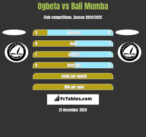 Ogbeta vs Bali Mumba h2h player stats