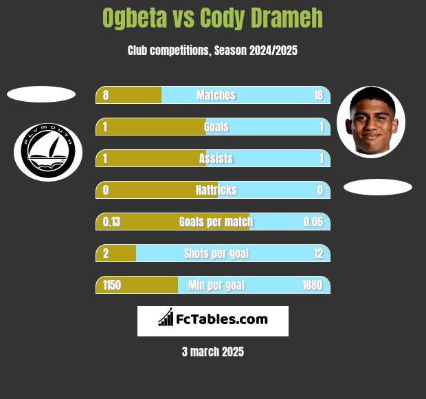 Ogbeta vs Cody Drameh h2h player stats