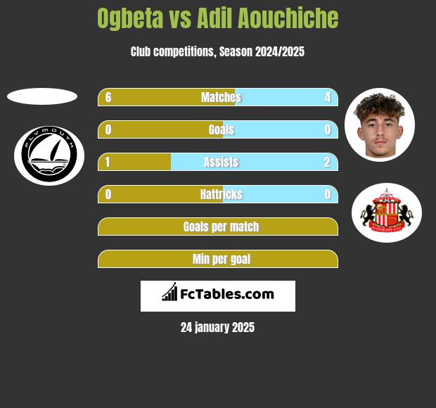 Ogbeta vs Adil Aouchiche h2h player stats