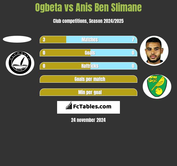 Ogbeta vs Anis Ben Slimane h2h player stats