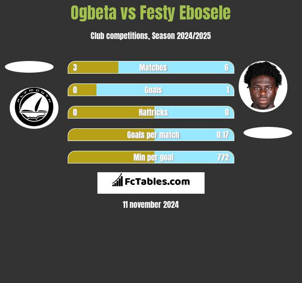 Ogbeta vs Festy Ebosele h2h player stats