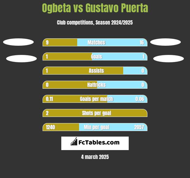 Ogbeta vs Gustavo Puerta h2h player stats