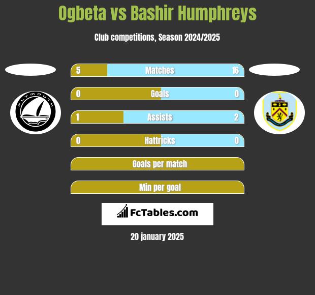 Ogbeta vs Bashir Humphreys h2h player stats