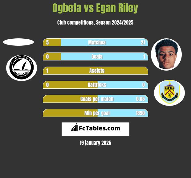 Ogbeta vs Egan Riley h2h player stats