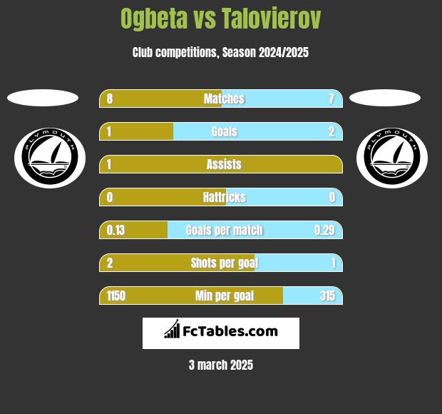 Ogbeta vs Talovierov h2h player stats