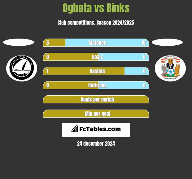 Ogbeta vs Binks h2h player stats