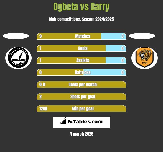 Ogbeta vs Barry h2h player stats