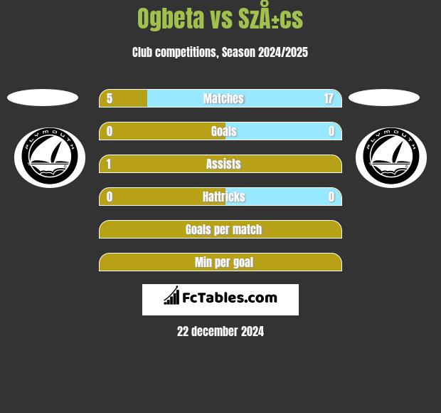 Ogbeta vs SzÅ±cs h2h player stats