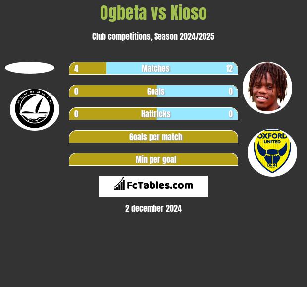 Ogbeta vs Kioso h2h player stats