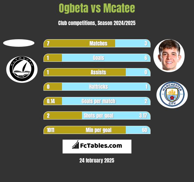 Ogbeta vs Mcatee h2h player stats