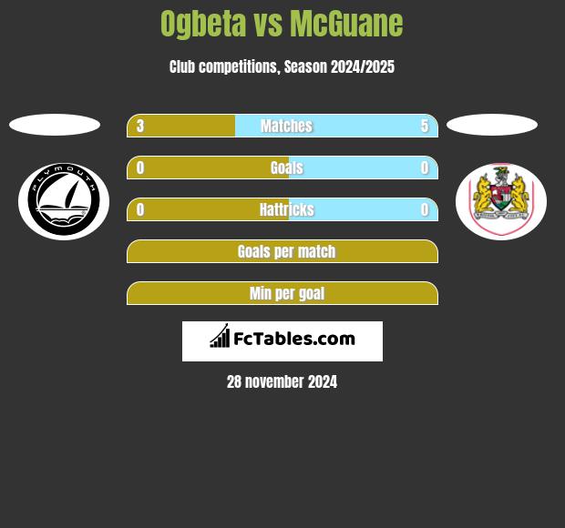 Ogbeta vs McGuane h2h player stats