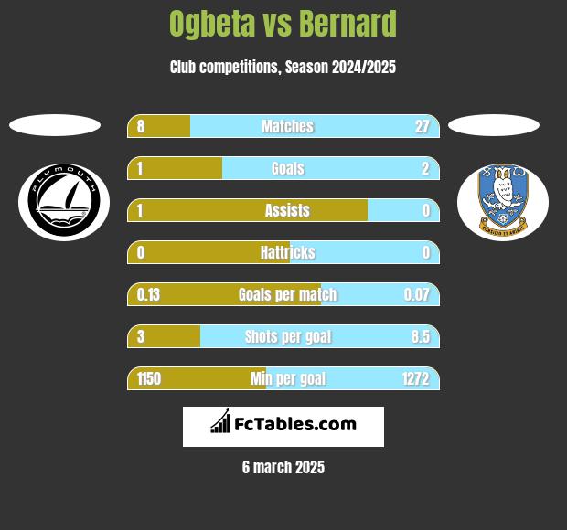 Ogbeta vs Bernard h2h player stats