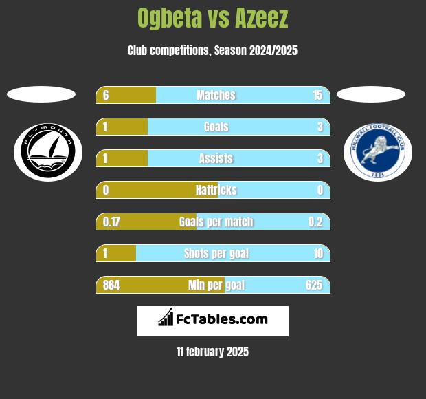 Ogbeta vs Azeez h2h player stats