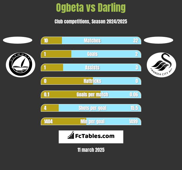 Ogbeta vs Darling h2h player stats