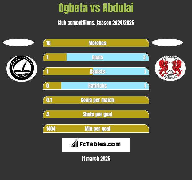 Ogbeta vs Abdulai h2h player stats