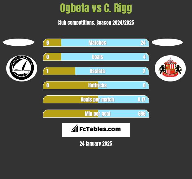 Ogbeta vs C. Rigg h2h player stats