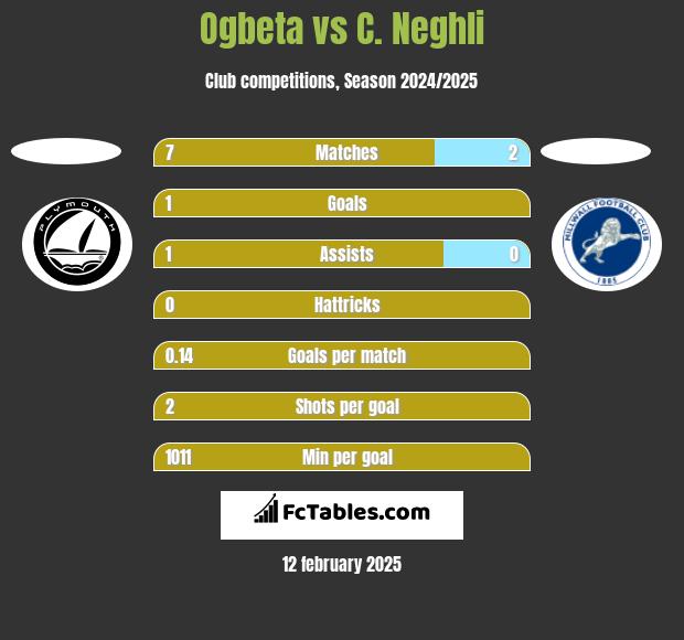 Ogbeta vs C. Neghli h2h player stats