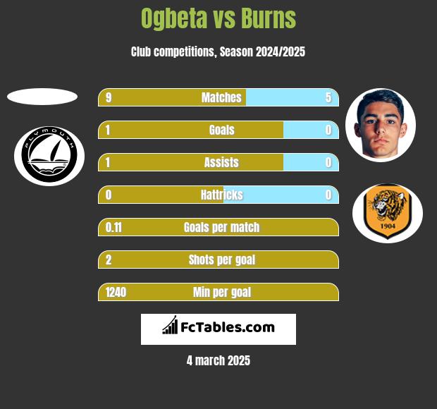 Ogbeta vs Burns h2h player stats