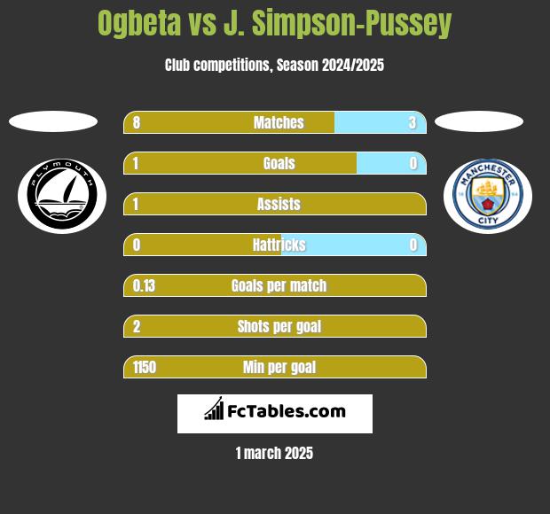 Ogbeta vs J. Simpson-Pussey h2h player stats