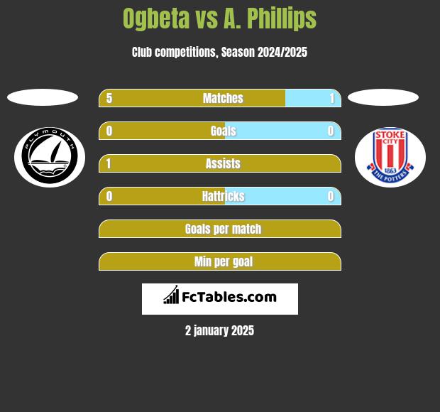 Ogbeta vs A. Phillips h2h player stats