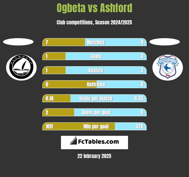 Ogbeta vs Ashford h2h player stats