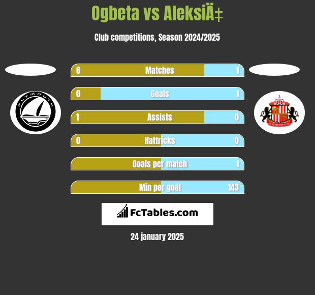 Ogbeta vs AleksiÄ‡ h2h player stats